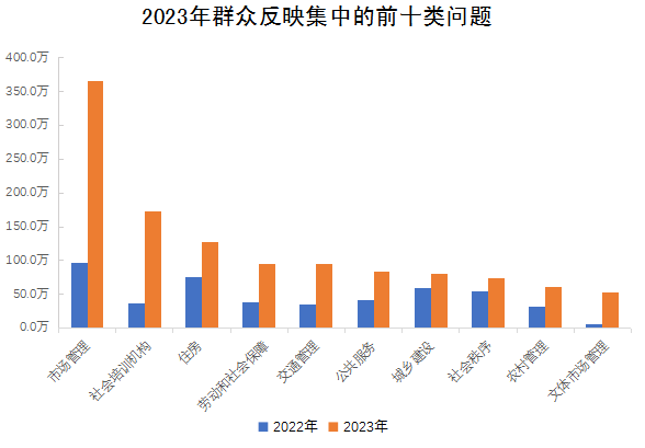 2023年群众反映集中的前十类问题