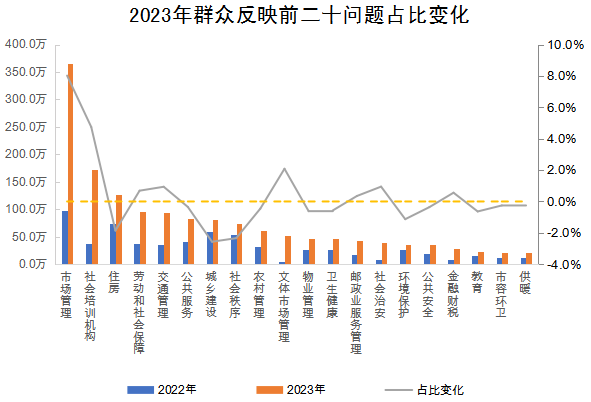 2023年群众反映前二十问题占比变化