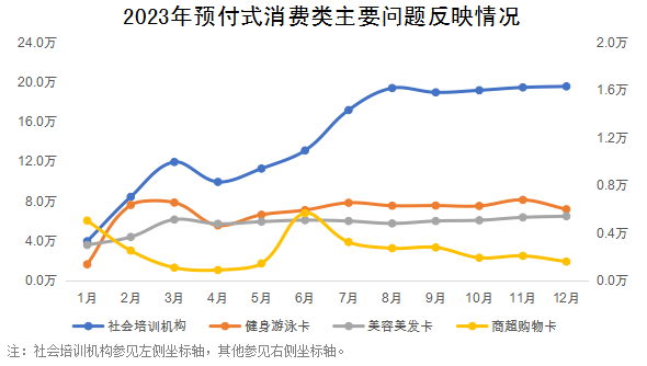 2023年预付式消费类主要问题反映情况