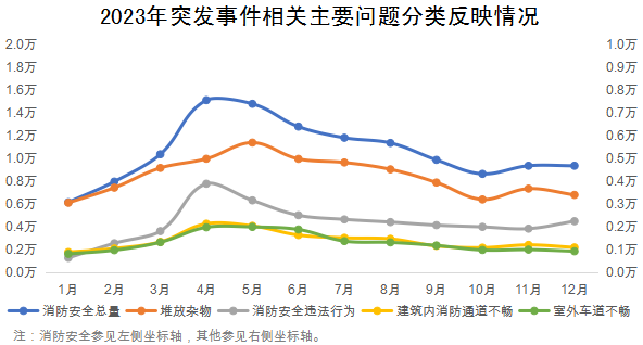 2023年突发事件相关主要问题分类反映情况