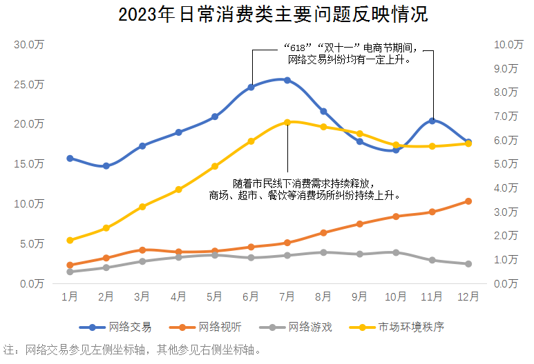 2023年日常消费类主要问题反映情况