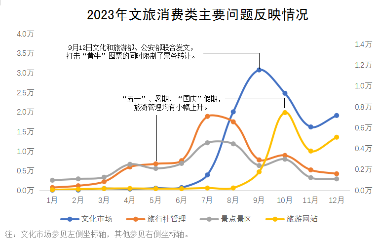 2023年文旅消费类主要问题反映情况