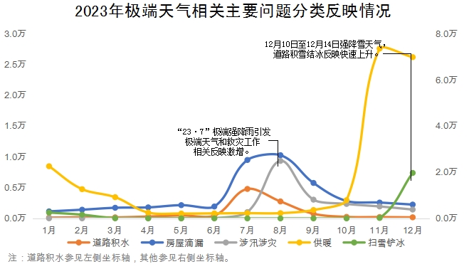 2023年极端天气相关主要问题分类反映情况