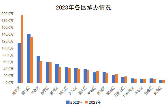 2023年各区承办情况