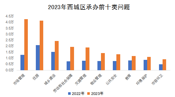 2023年西城区承办前十类问题