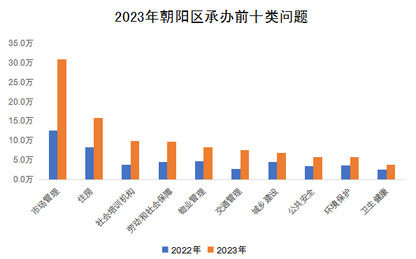 2023年朝阳区承办前十类问题