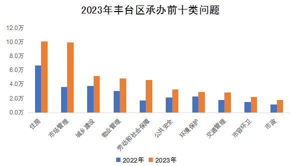 2023年丰台区承办前十类问题