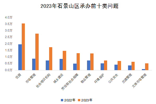 2023年石景山区承办前十类问题