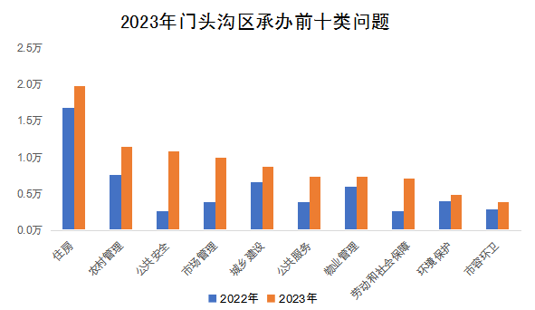 2023年门头沟区承办前十类问题