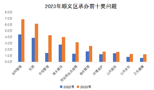 2023年顺义区承办前十类问题