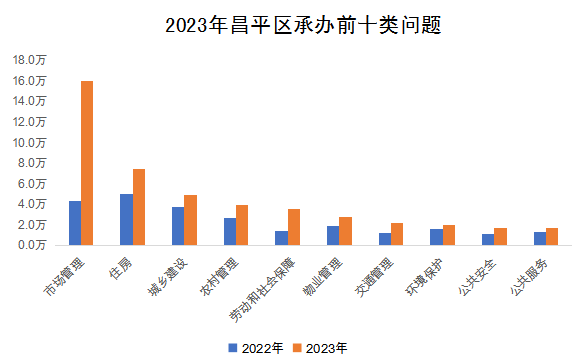 2023年昌平区承办前十类问题