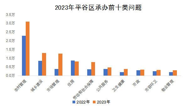 2023年平谷区承办前十类问题