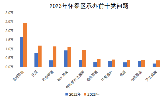 2023年怀柔区承办前十类问题