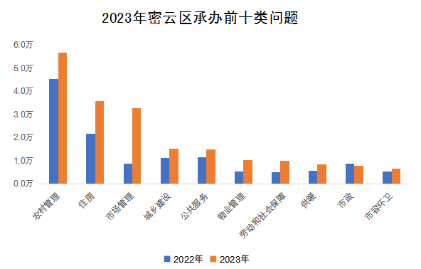 2023年密云区承办前十类问题