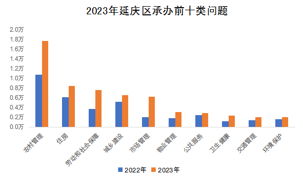 2023年延庆区承办前十类问题