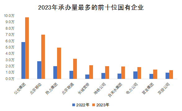 2023年承办量最多的前十位国有企业