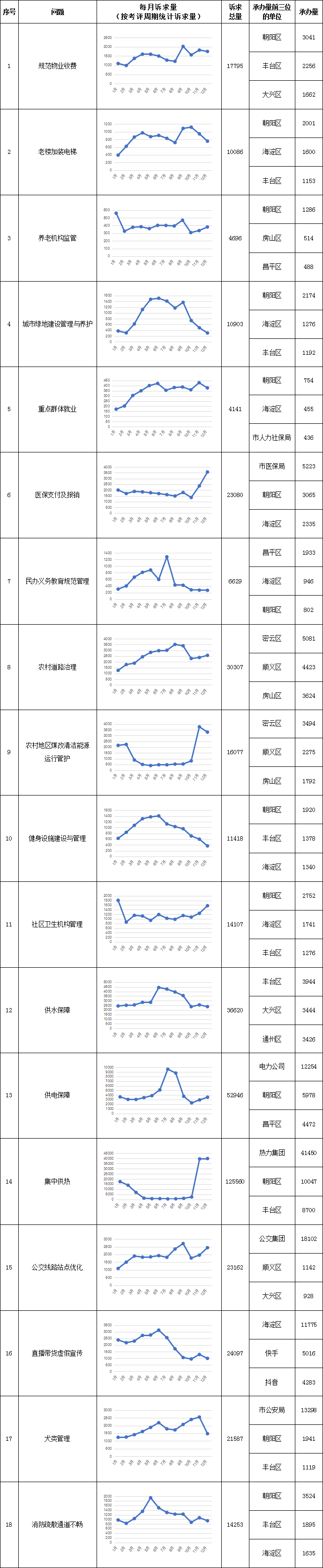 “每月一题”相关诉求情况