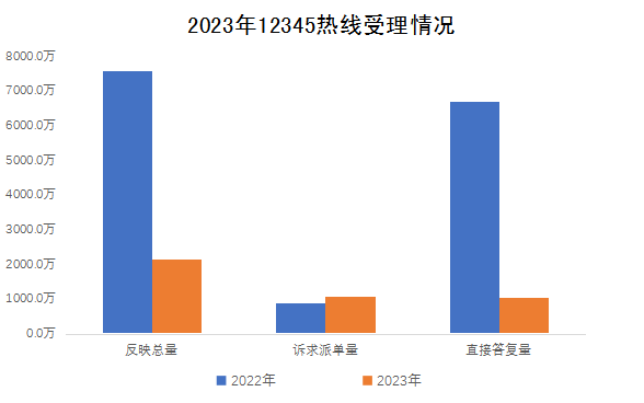 2023年12345热线电话受理情况