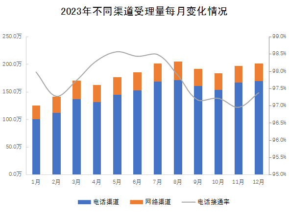 2023年不同渠道受理量每月变化情况