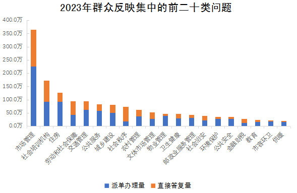 2023年群众反映集中的前二十类问题