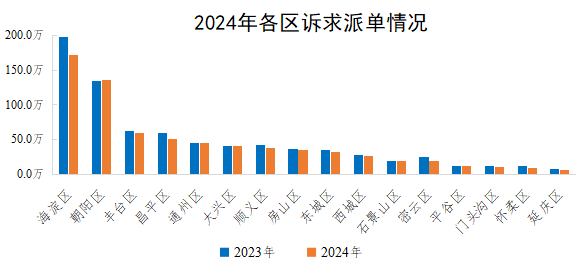 2024年各区诉求派单情况