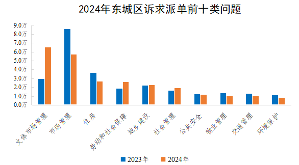2024年东城区诉求派单前十类问题