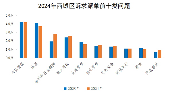 2024年西城区诉求派单前十类问题