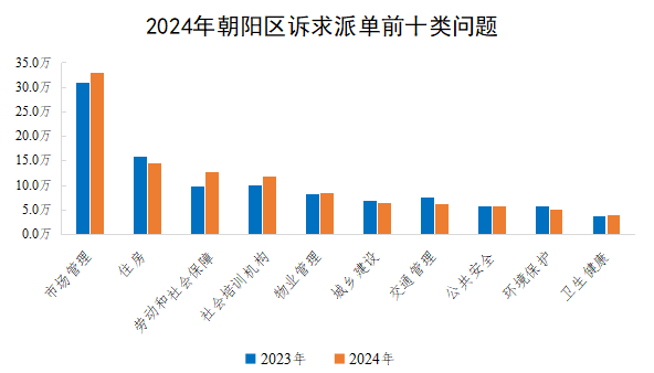 2024年朝阳区诉求派单前十类问题