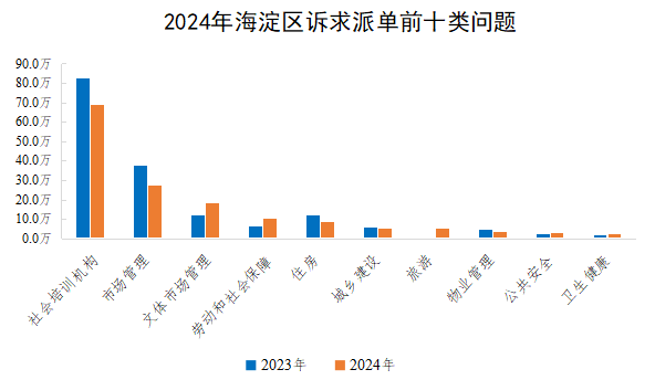 2024年海淀区诉求派单前十类问题