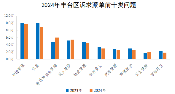 2024年丰台区诉求派单前十类问题