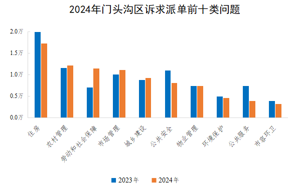 2024年门头沟区诉求派单前十类问题