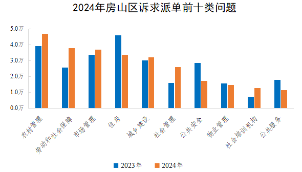 2024年房山区诉求派单前十类问题