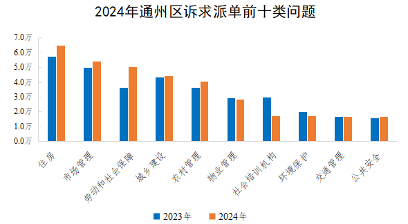 2024年通州区诉求派单前十类问题