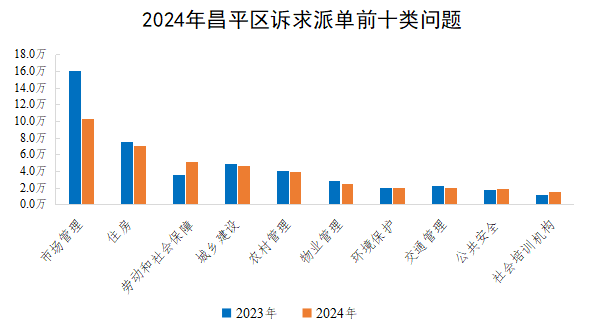 2024年昌平区诉求派单前十类问题