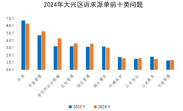 2024年大兴区诉求派单前十类问题