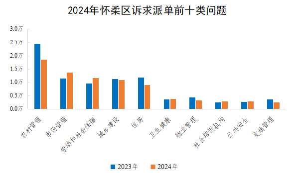 2024年怀柔区诉求派单前十类问题