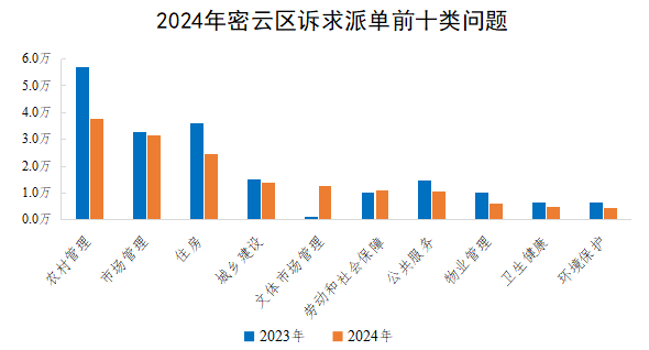 2024年密云区诉求派单前十类问题