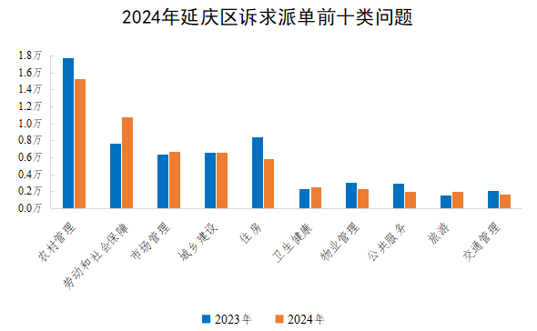2024年延庆区诉求派单前十类问题