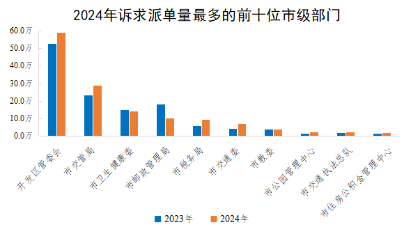 2024年诉求派单量最多的前十位市级部门