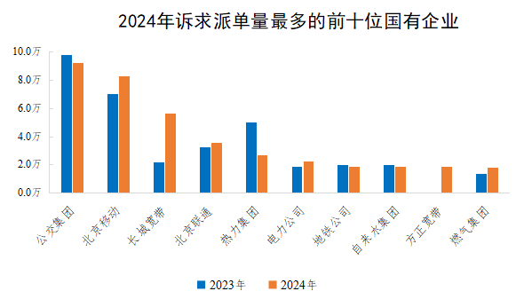 2024年诉求派单量最多的前十位国有企业