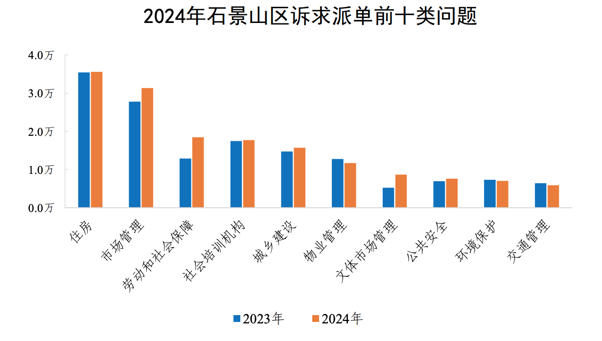 2024年石景山区诉求派单前十类问题