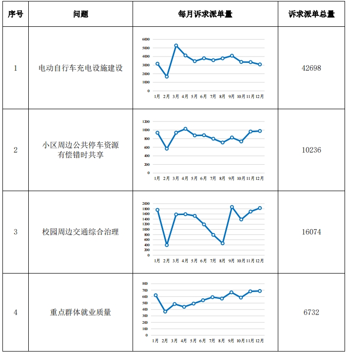 “每月一题”相关诉求情况