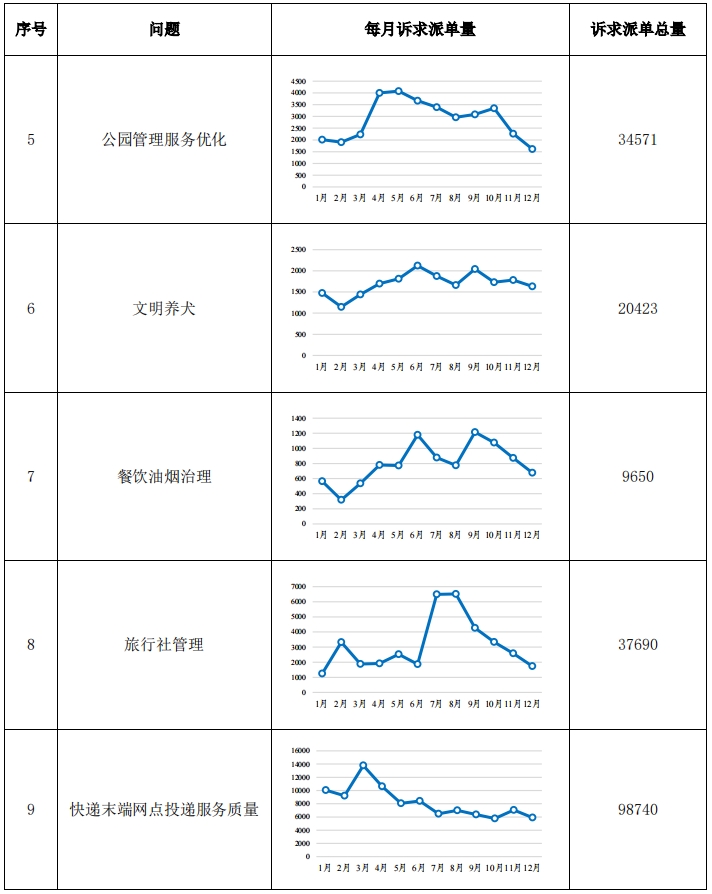 “每月一题”相关诉求情况