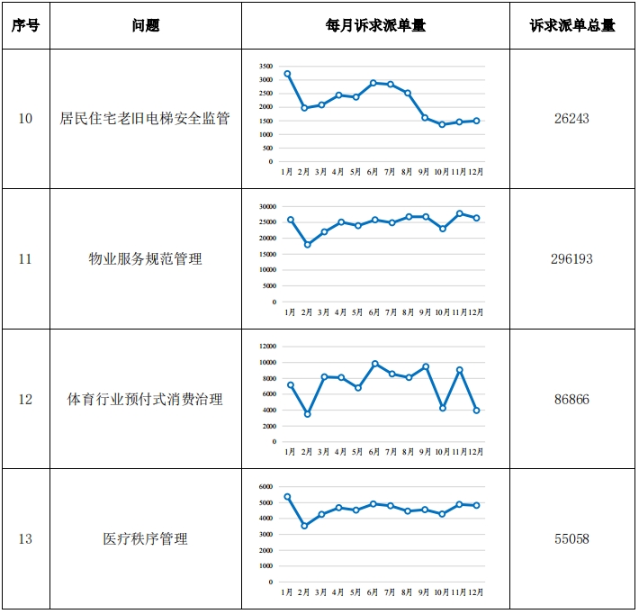 “每月一题”相关诉求情况