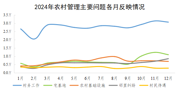 2024年农村管理主要问题各月反映情况