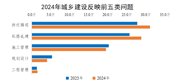 2024年城乡建设反映前五类问题