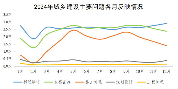 2024年城乡建设主要问题各月反映情况