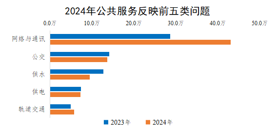 2024年公共服务反映前五类问题