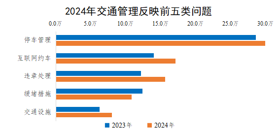 2024年交通管理反映前五类问题