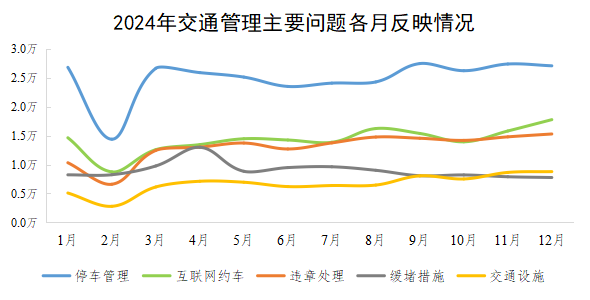 2024年交通管理主要问题各月反映情况